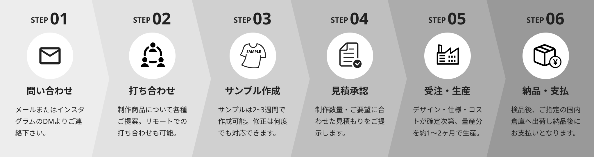 生産フロー